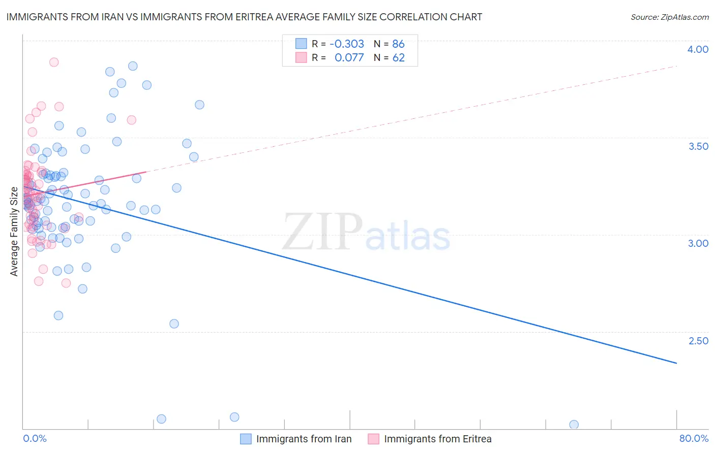 Immigrants from Iran vs Immigrants from Eritrea Average Family Size