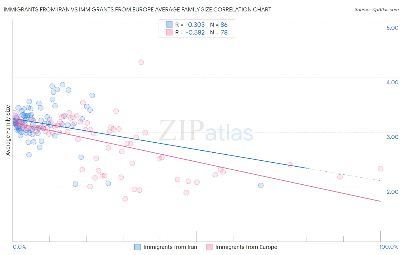 Immigrants from Iran vs Immigrants from Europe Average Family Size