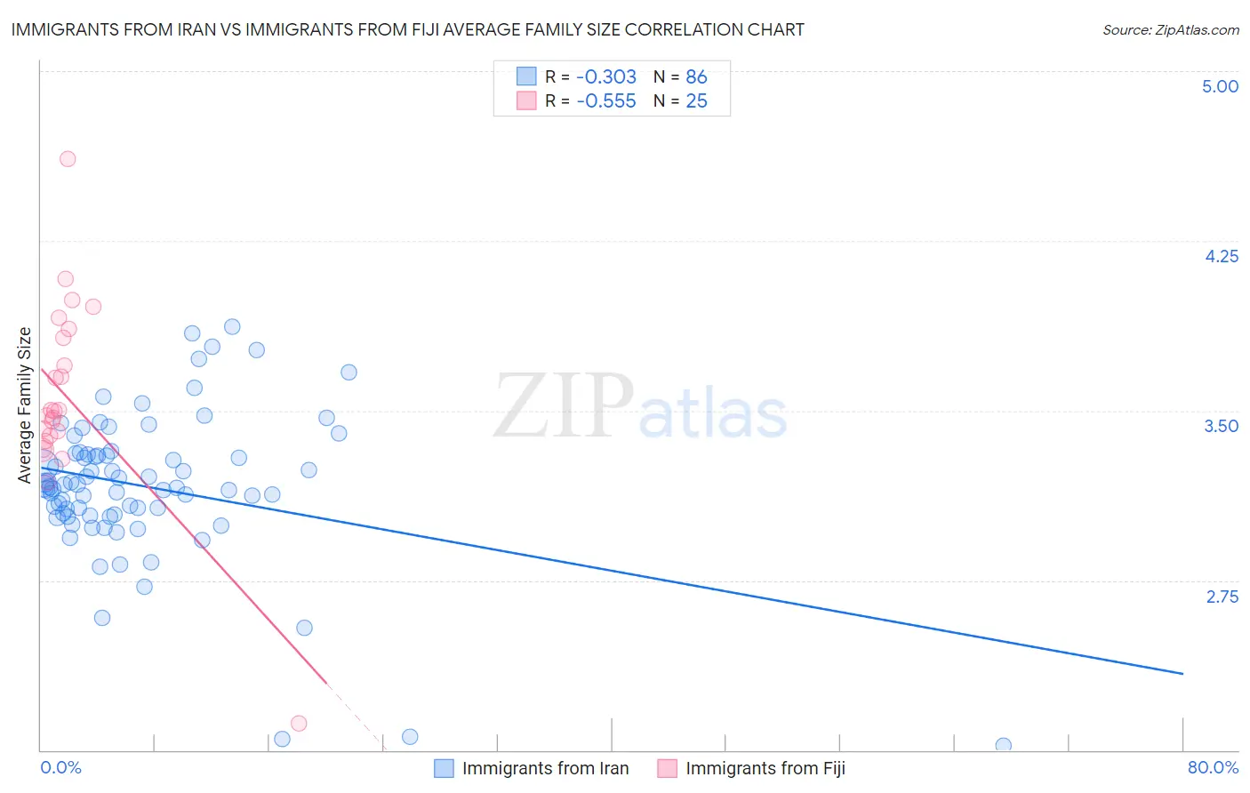 Immigrants from Iran vs Immigrants from Fiji Average Family Size
