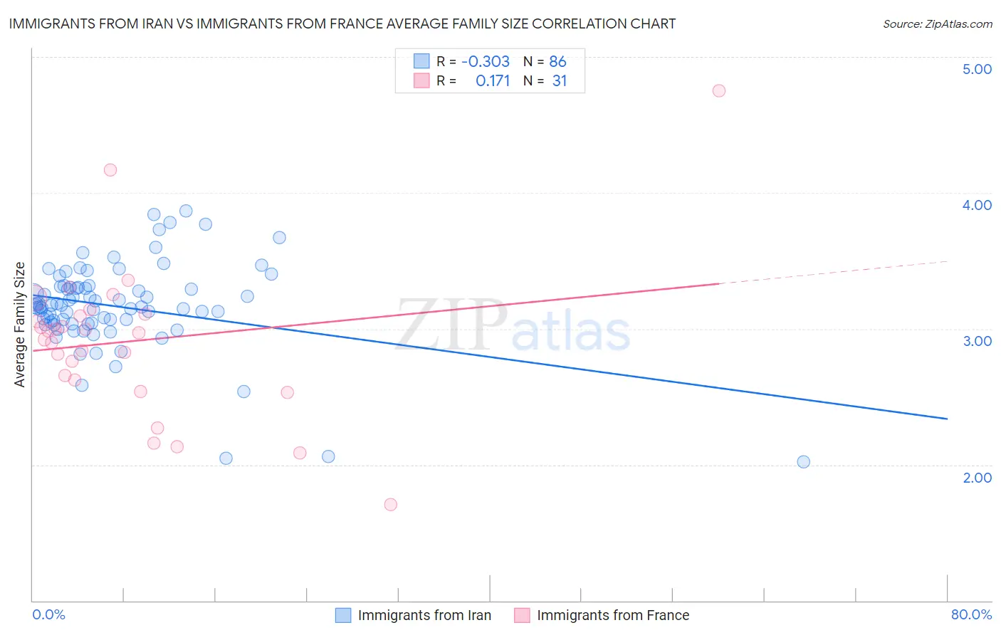 Immigrants from Iran vs Immigrants from France Average Family Size