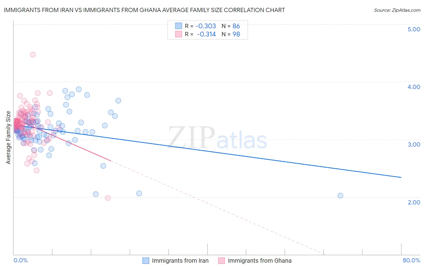 Immigrants from Iran vs Immigrants from Ghana Average Family Size