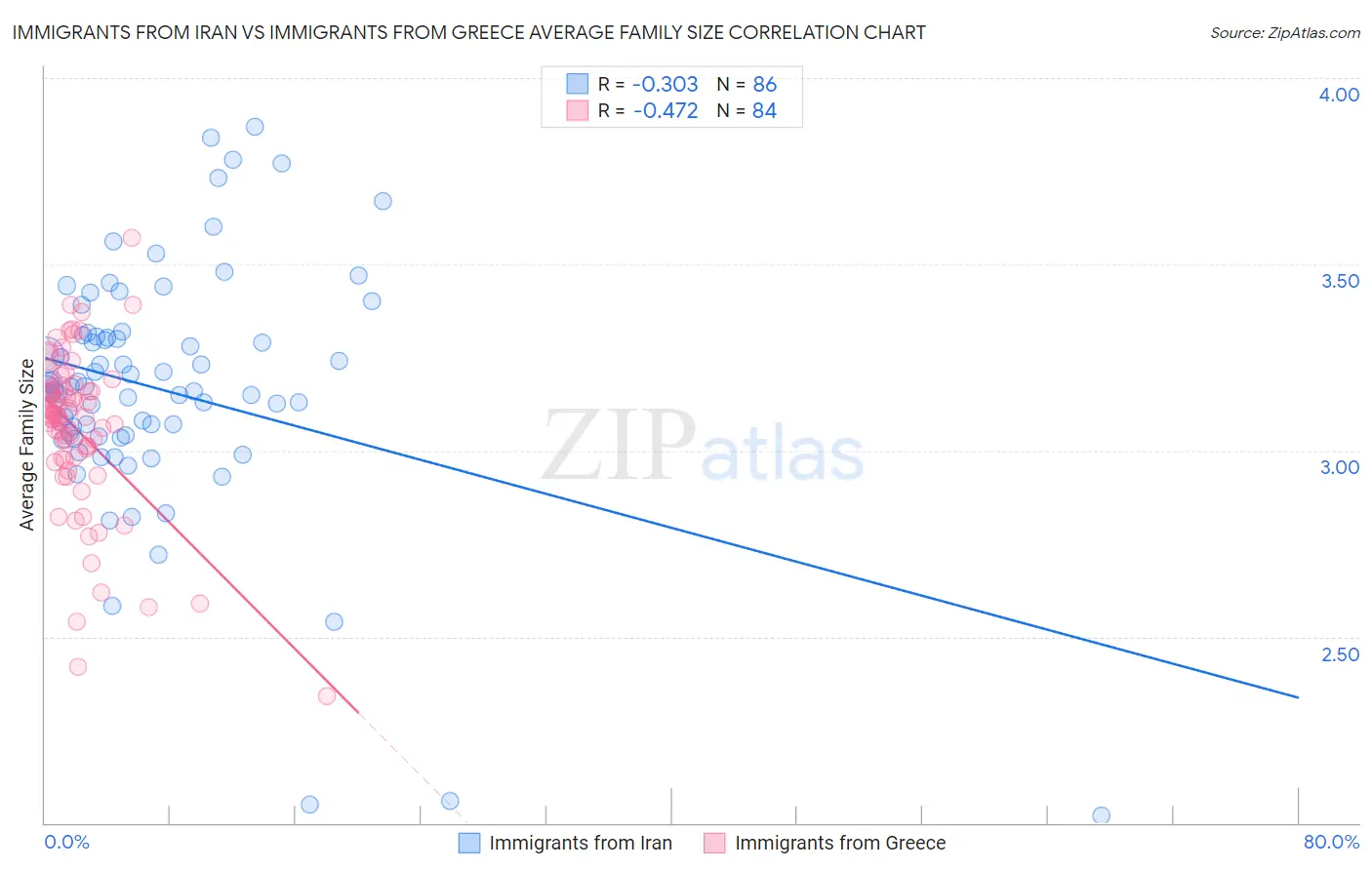 Immigrants from Iran vs Immigrants from Greece Average Family Size