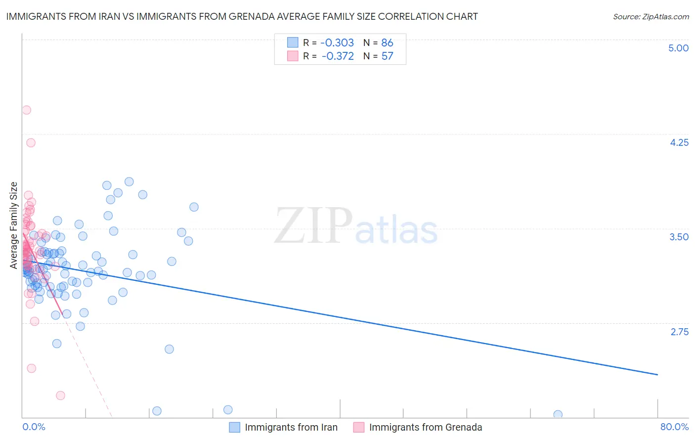 Immigrants from Iran vs Immigrants from Grenada Average Family Size