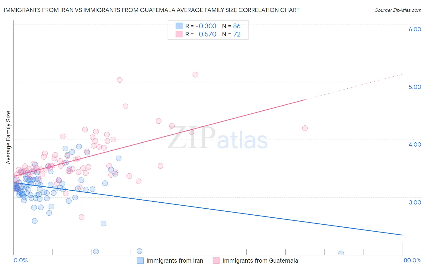 Immigrants from Iran vs Immigrants from Guatemala Average Family Size