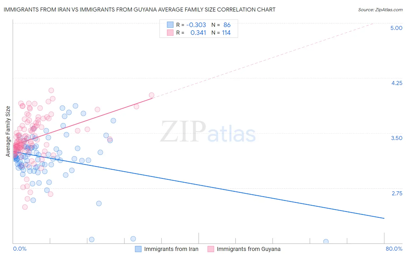 Immigrants from Iran vs Immigrants from Guyana Average Family Size