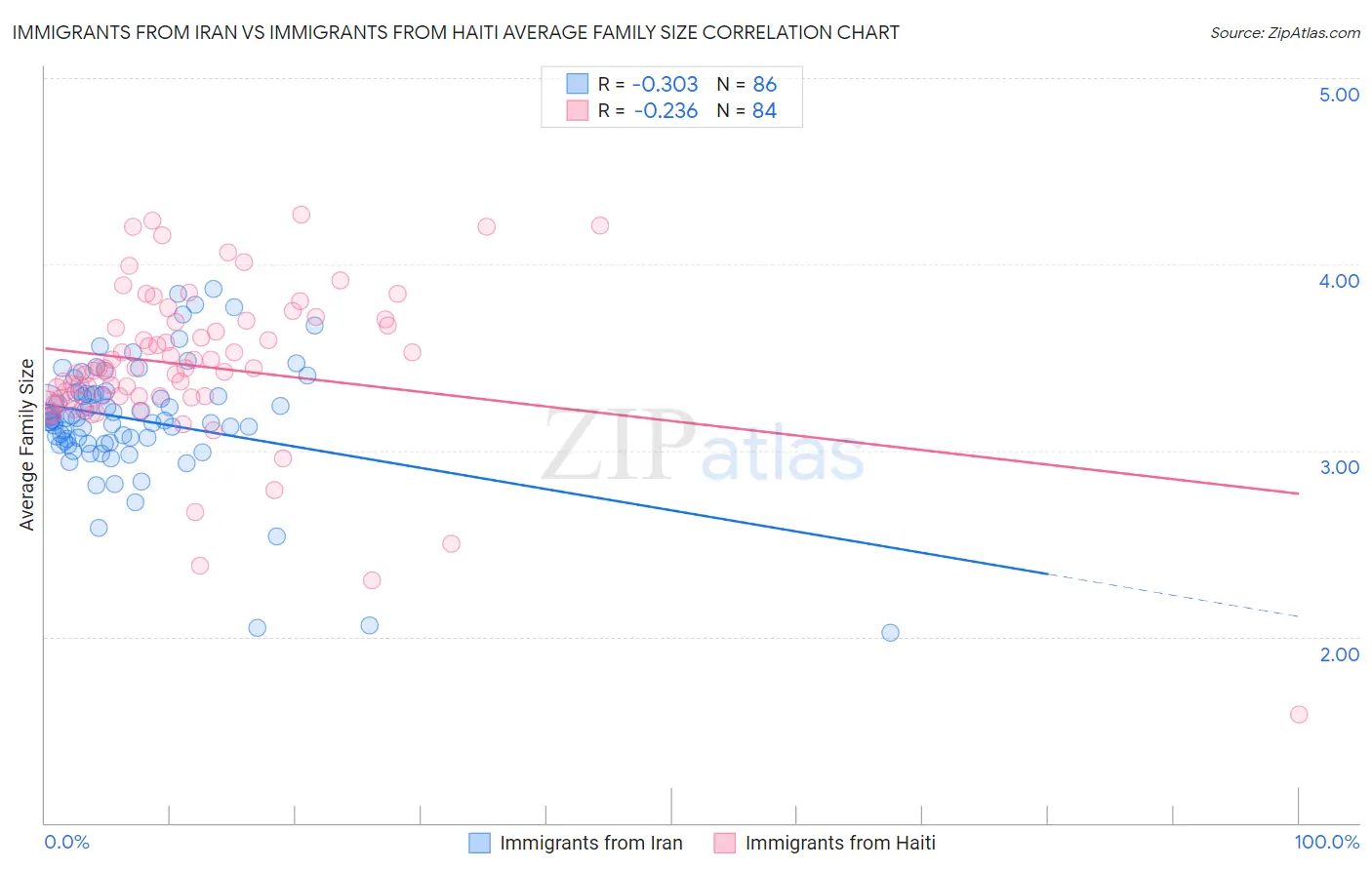 Immigrants from Iran vs Immigrants from Haiti Average Family Size