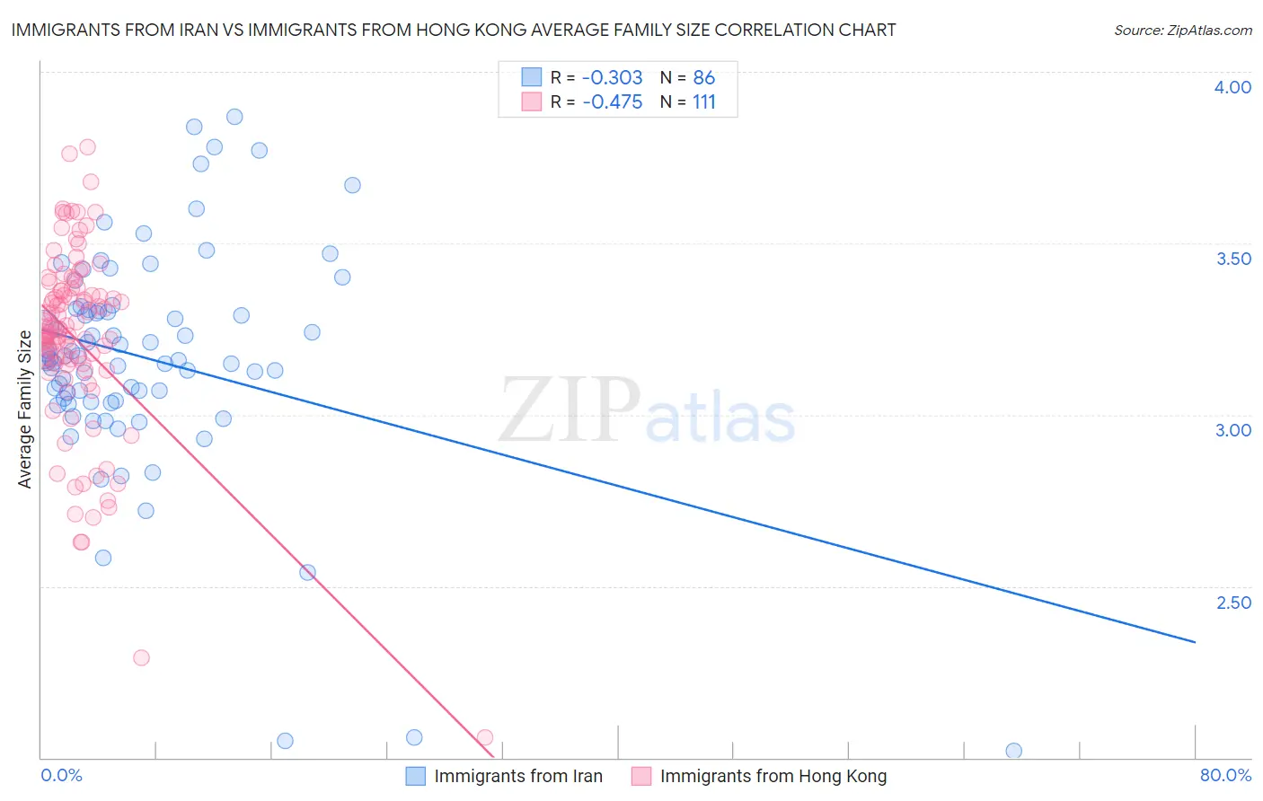 Immigrants from Iran vs Immigrants from Hong Kong Average Family Size