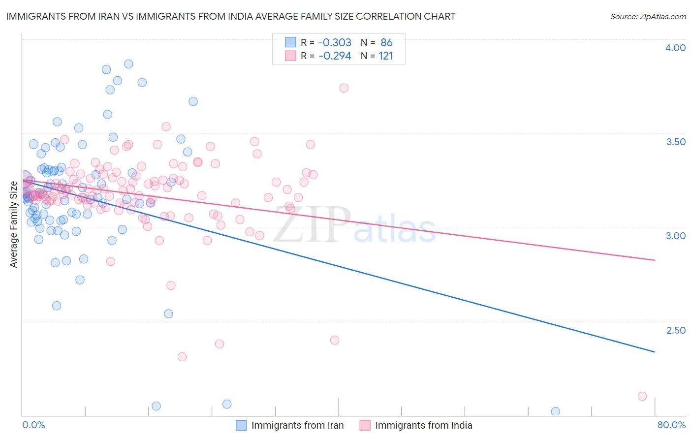 Immigrants from Iran vs Immigrants from India Average Family Size