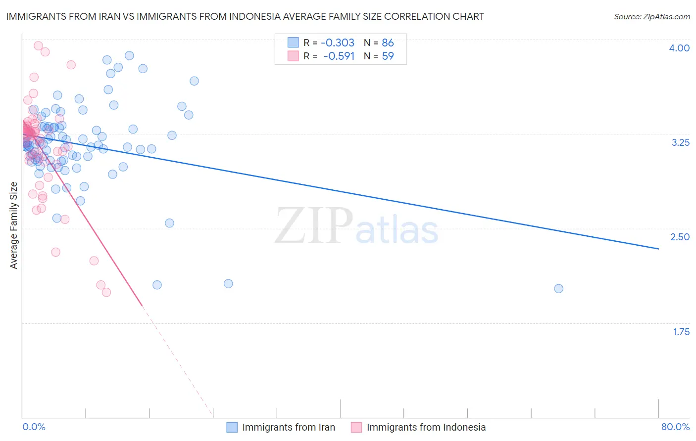 Immigrants from Iran vs Immigrants from Indonesia Average Family Size