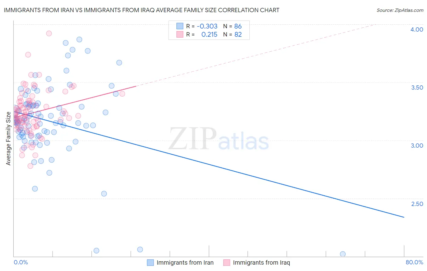 Immigrants from Iran vs Immigrants from Iraq Average Family Size