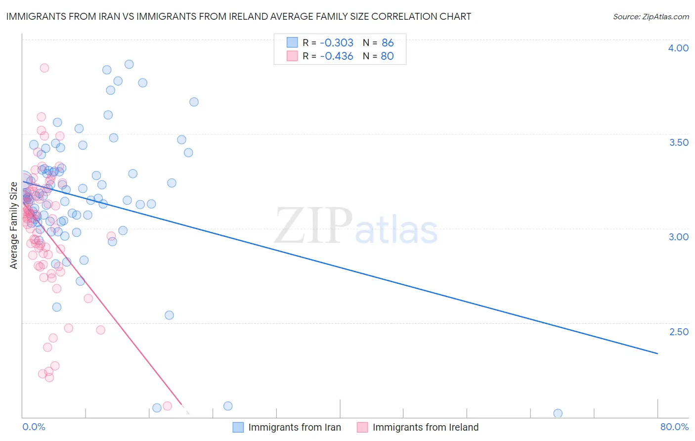 Immigrants from Iran vs Immigrants from Ireland Average Family Size