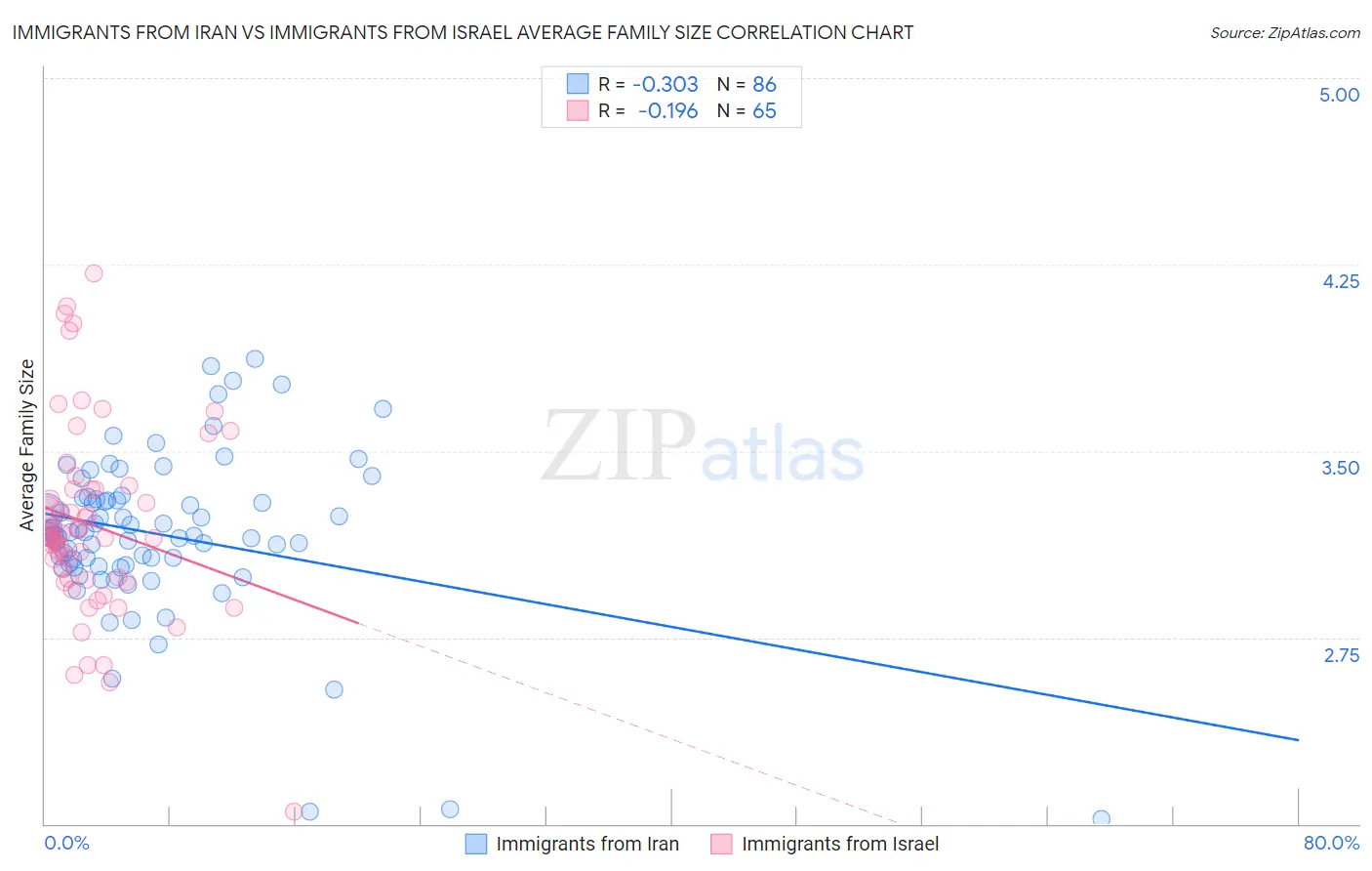 Immigrants from Iran vs Immigrants from Israel Average Family Size