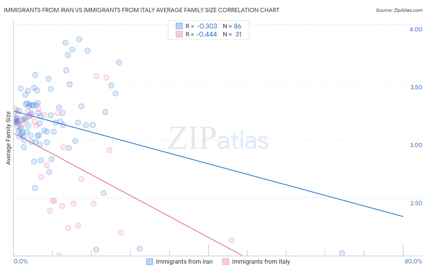 Immigrants from Iran vs Immigrants from Italy Average Family Size