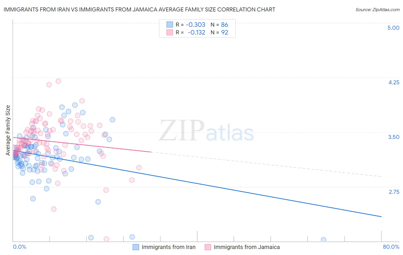 Immigrants from Iran vs Immigrants from Jamaica Average Family Size