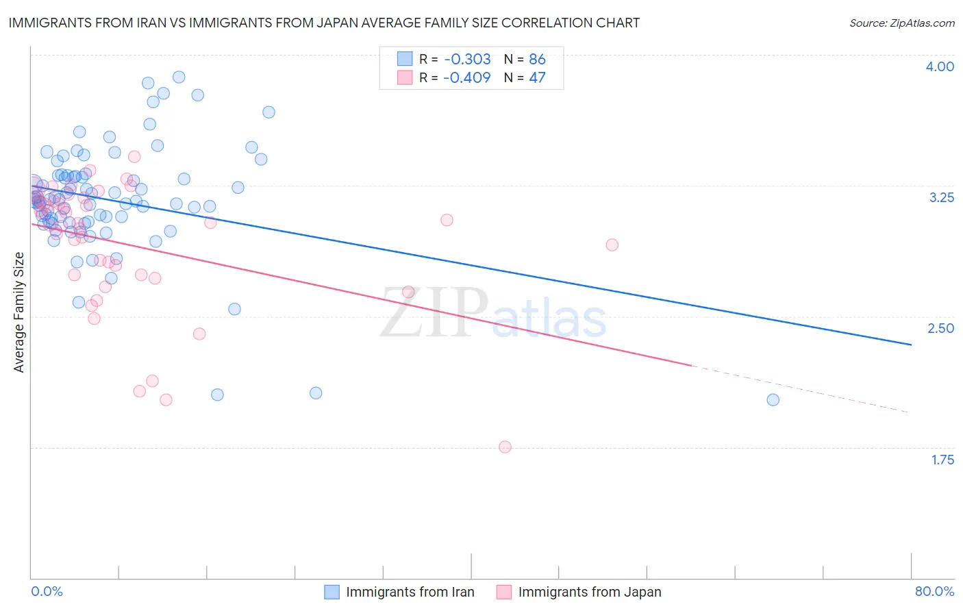 Immigrants from Iran vs Immigrants from Japan Average Family Size