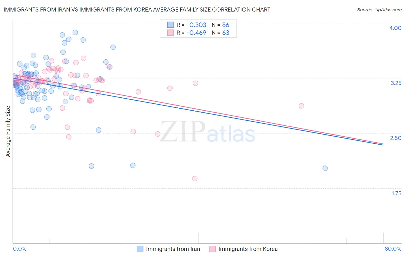 Immigrants from Iran vs Immigrants from Korea Average Family Size