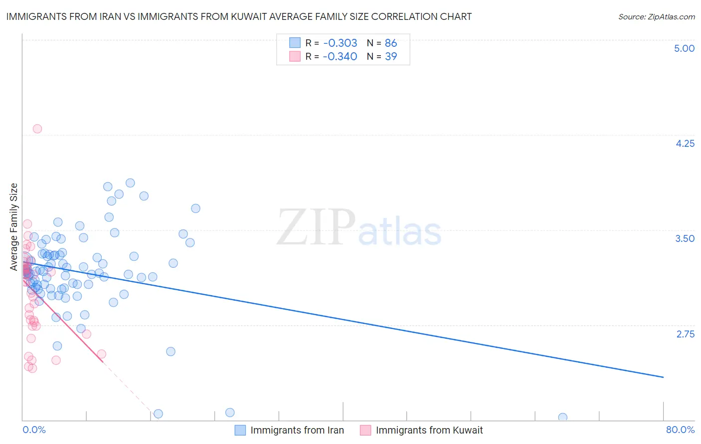 Immigrants from Iran vs Immigrants from Kuwait Average Family Size
