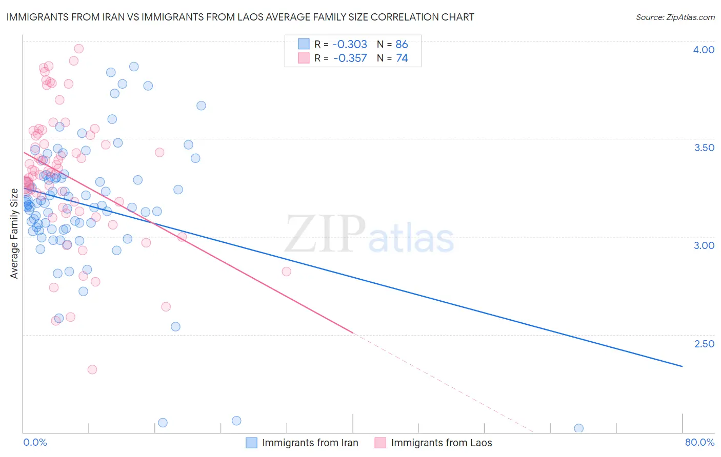 Immigrants from Iran vs Immigrants from Laos Average Family Size
