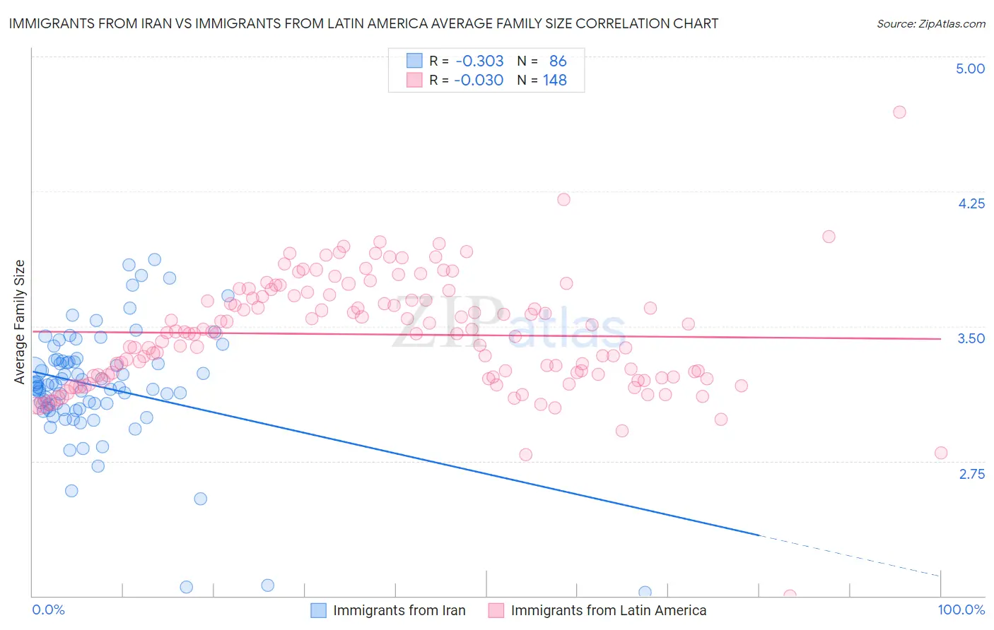 Immigrants from Iran vs Immigrants from Latin America Average Family Size