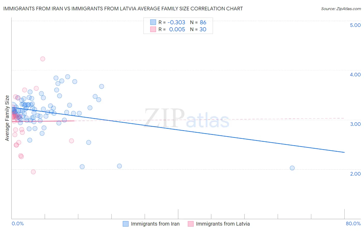 Immigrants from Iran vs Immigrants from Latvia Average Family Size