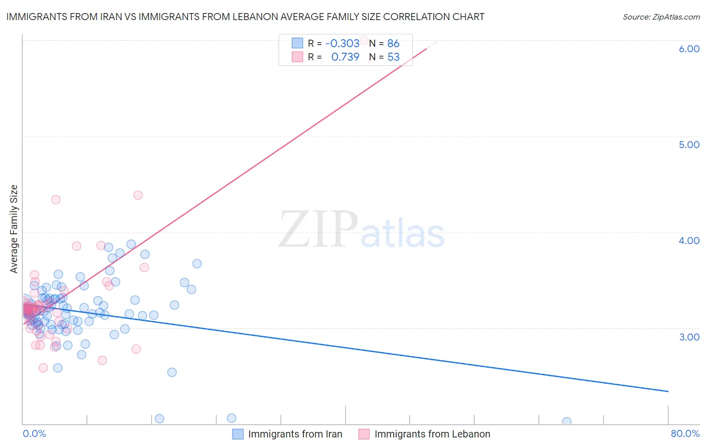 Immigrants from Iran vs Immigrants from Lebanon Average Family Size