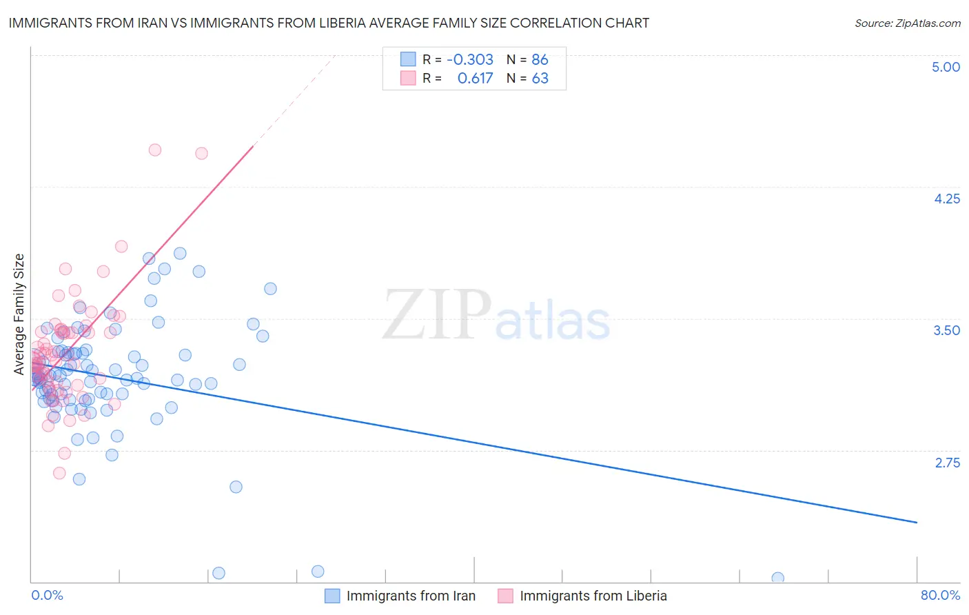 Immigrants from Iran vs Immigrants from Liberia Average Family Size