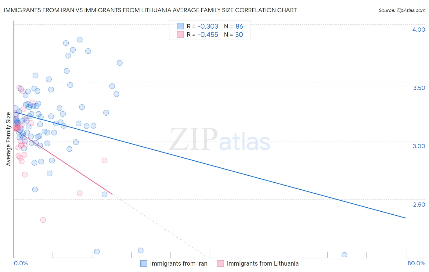Immigrants from Iran vs Immigrants from Lithuania Average Family Size
