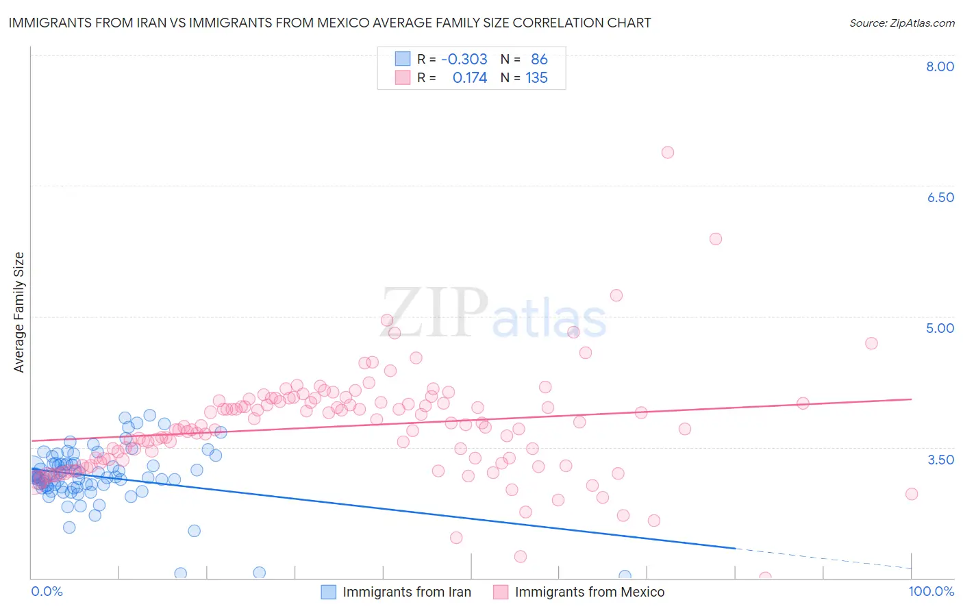 Immigrants from Iran vs Immigrants from Mexico Average Family Size