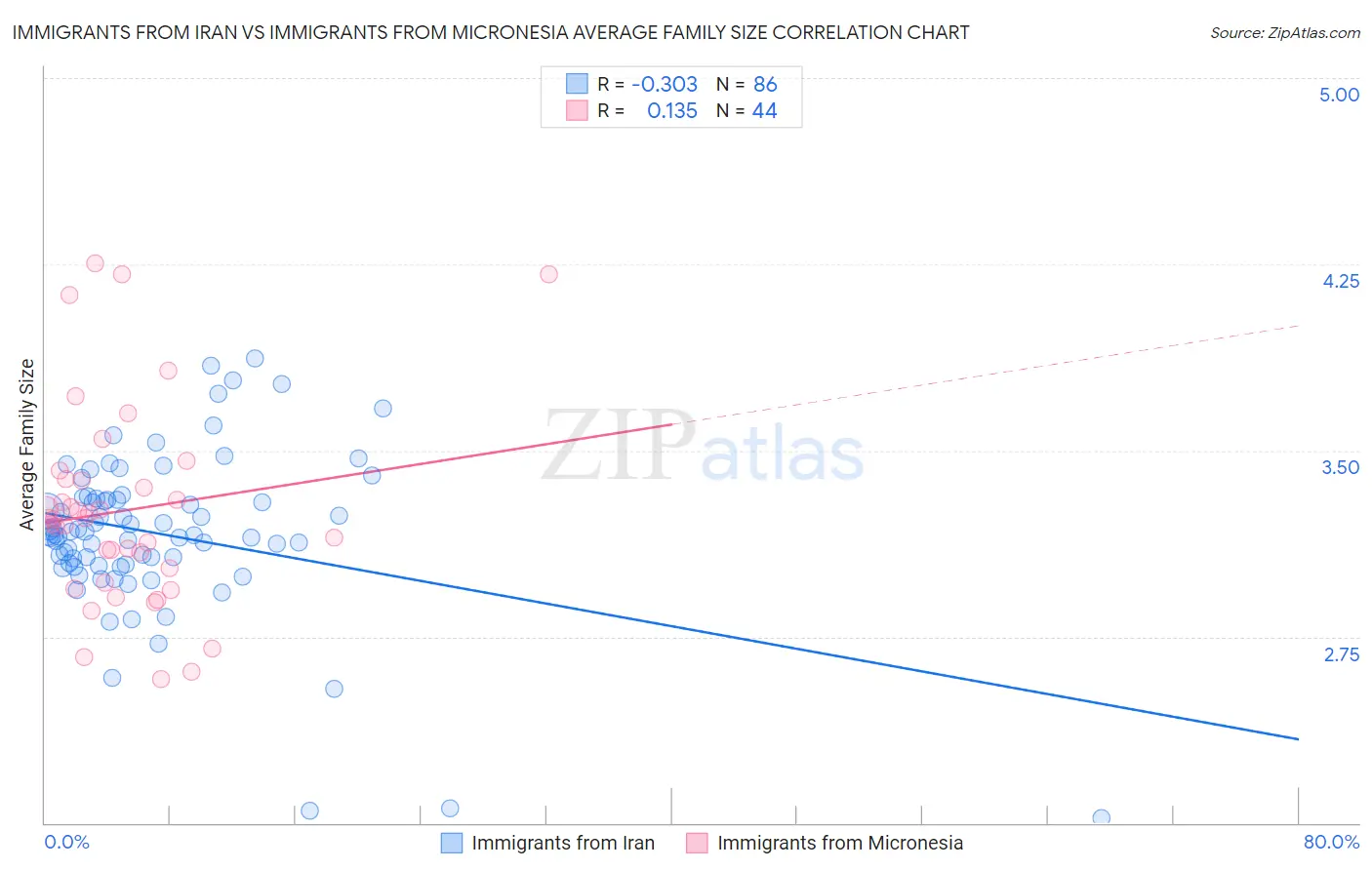 Immigrants from Iran vs Immigrants from Micronesia Average Family Size