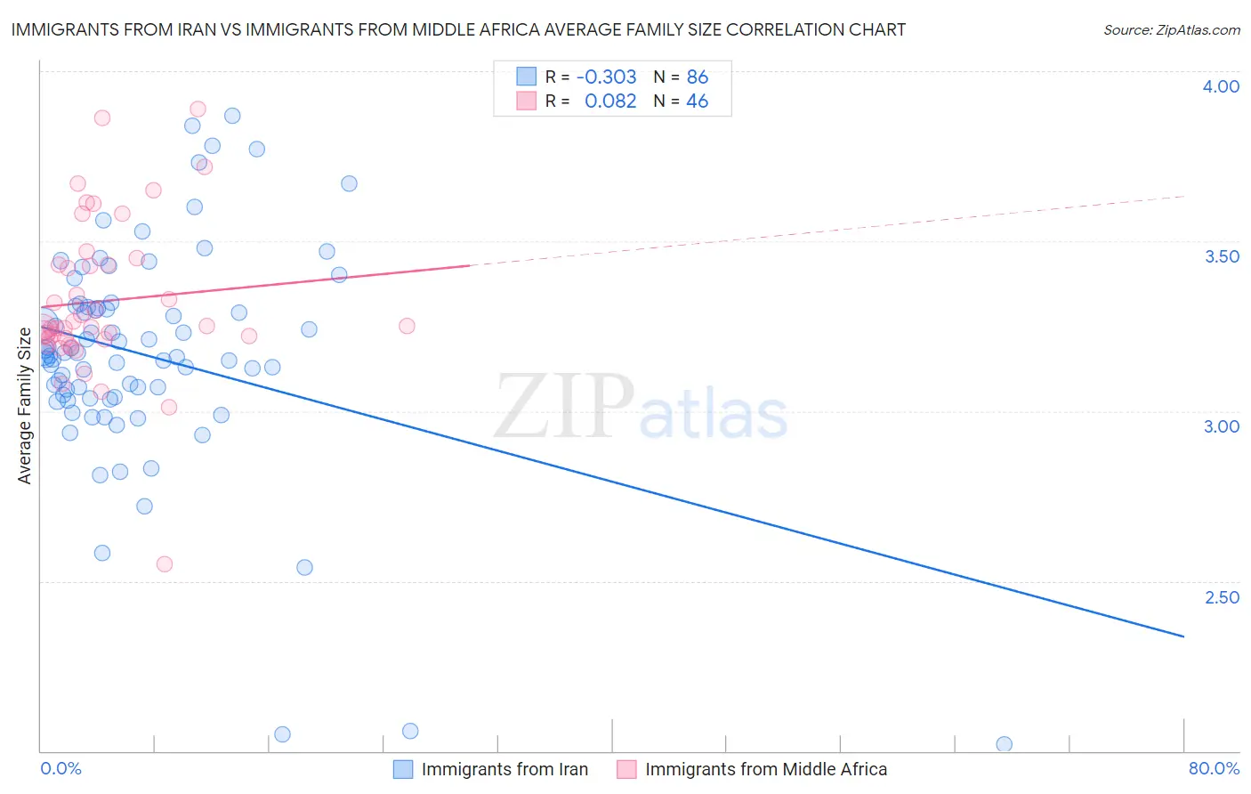 Immigrants from Iran vs Immigrants from Middle Africa Average Family Size