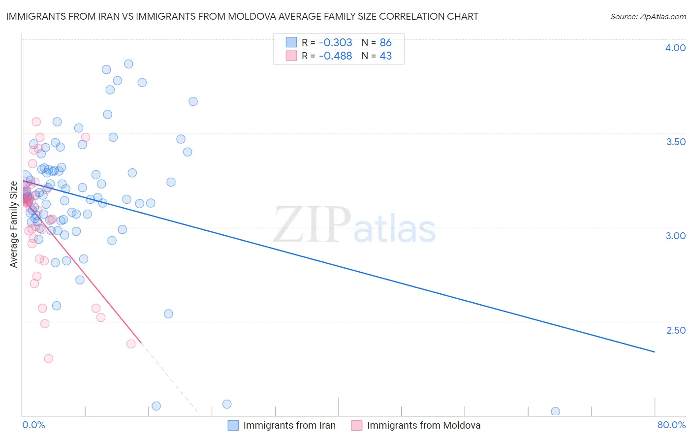Immigrants from Iran vs Immigrants from Moldova Average Family Size