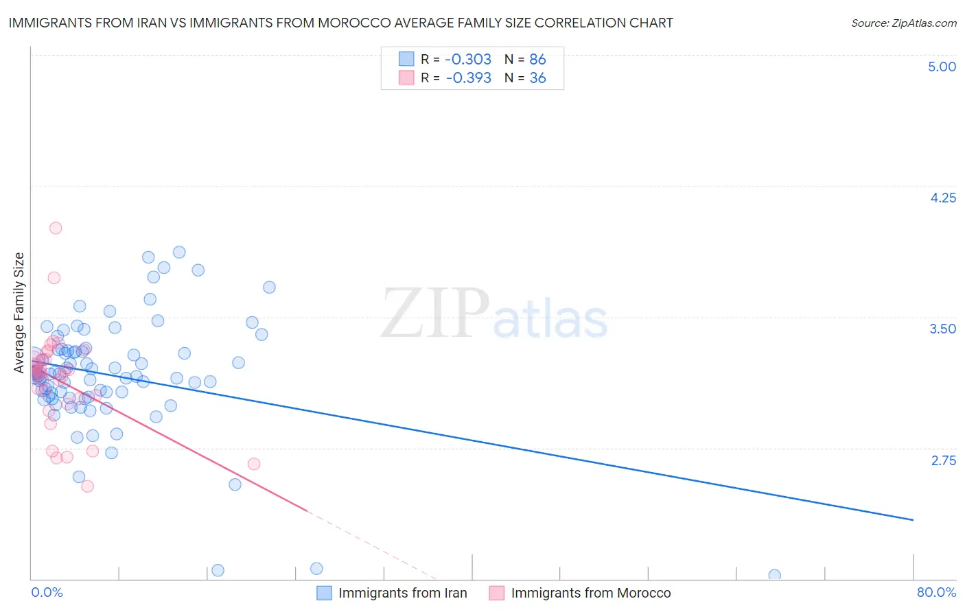 Immigrants from Iran vs Immigrants from Morocco Average Family Size