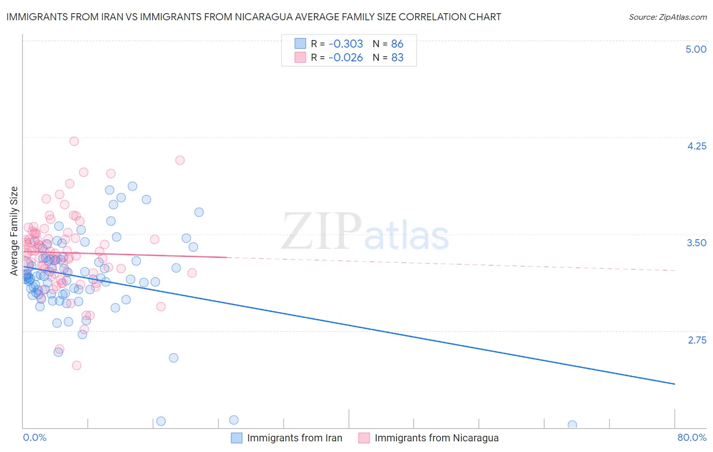 Immigrants from Iran vs Immigrants from Nicaragua Average Family Size