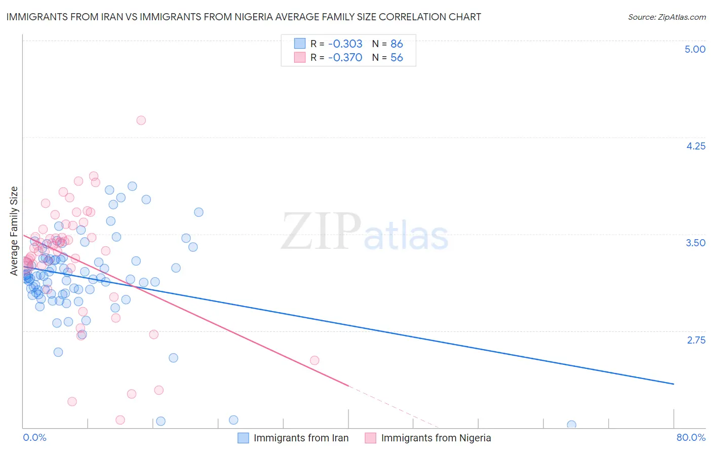 Immigrants from Iran vs Immigrants from Nigeria Average Family Size