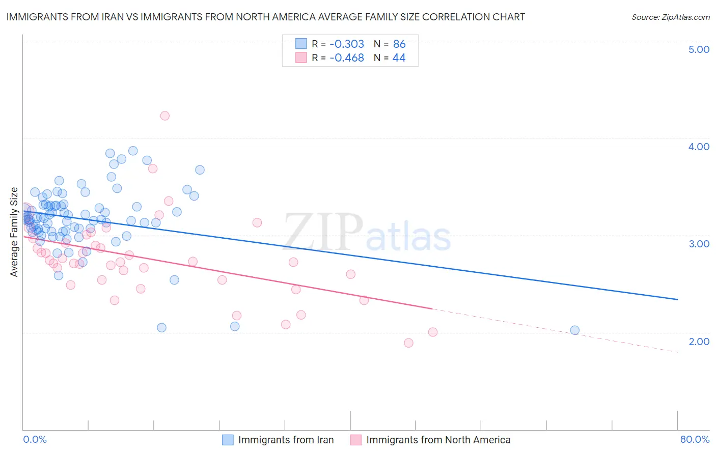 Immigrants from Iran vs Immigrants from North America Average Family Size