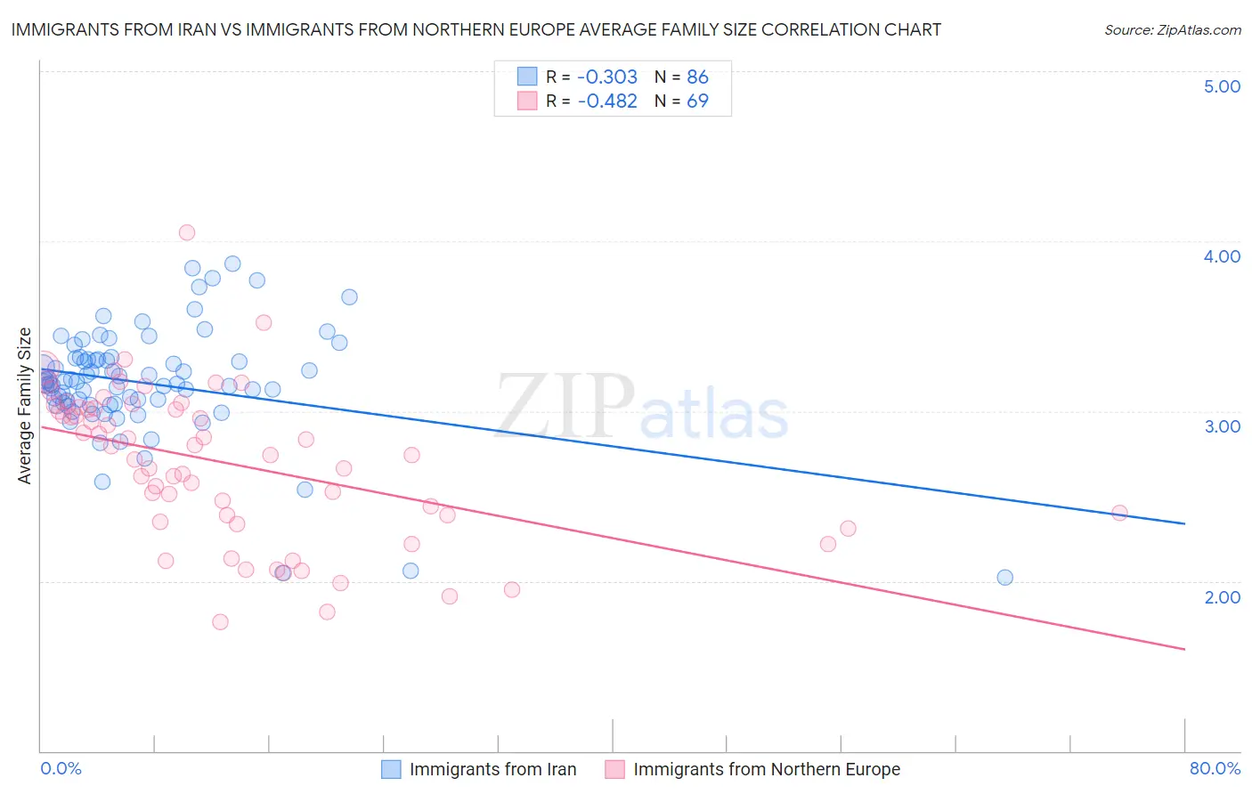 Immigrants from Iran vs Immigrants from Northern Europe Average Family Size