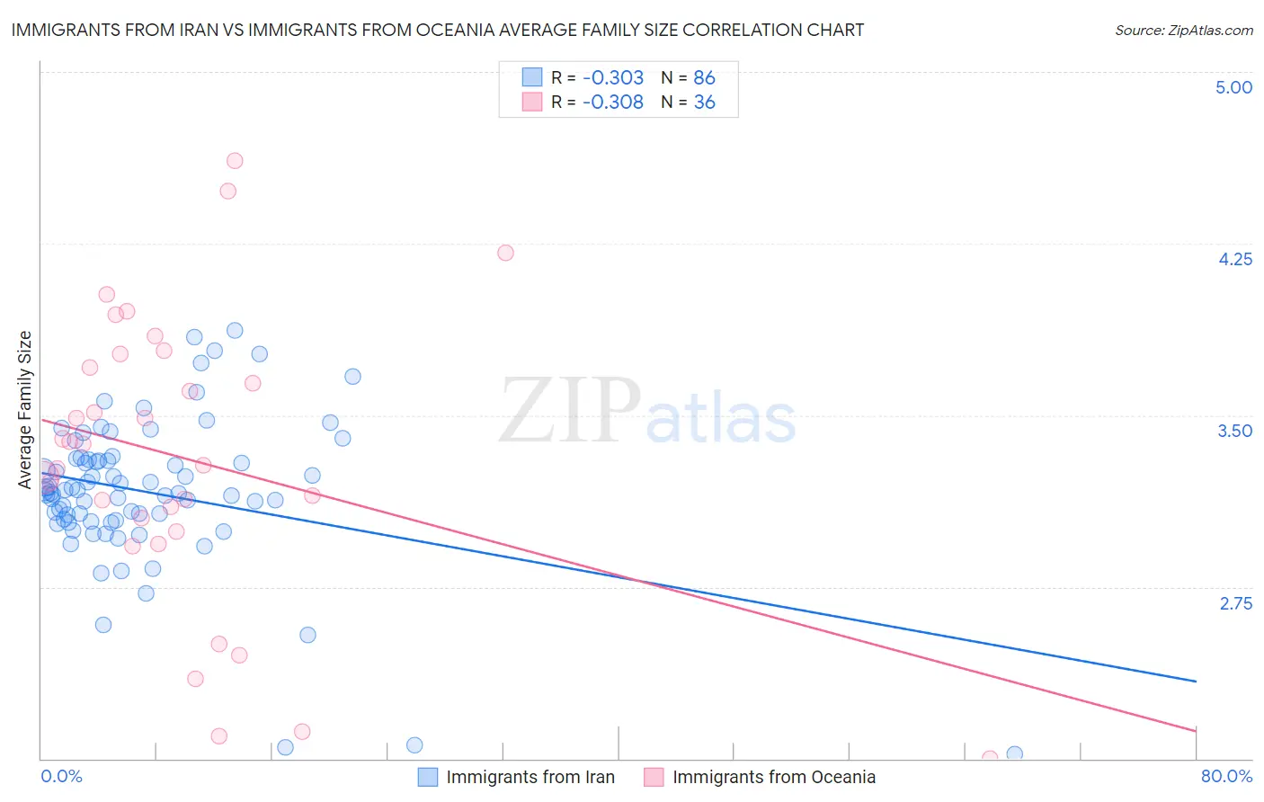 Immigrants from Iran vs Immigrants from Oceania Average Family Size