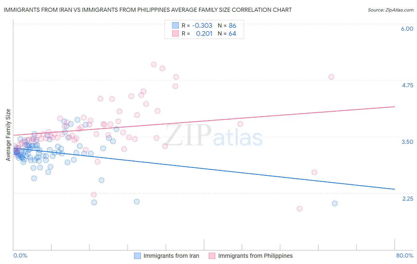Immigrants from Iran vs Immigrants from Philippines Average Family Size