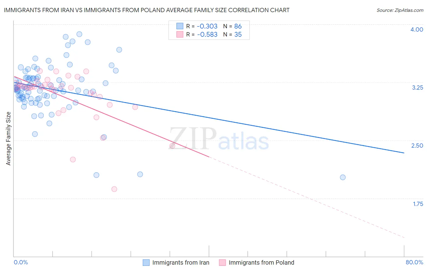 Immigrants from Iran vs Immigrants from Poland Average Family Size