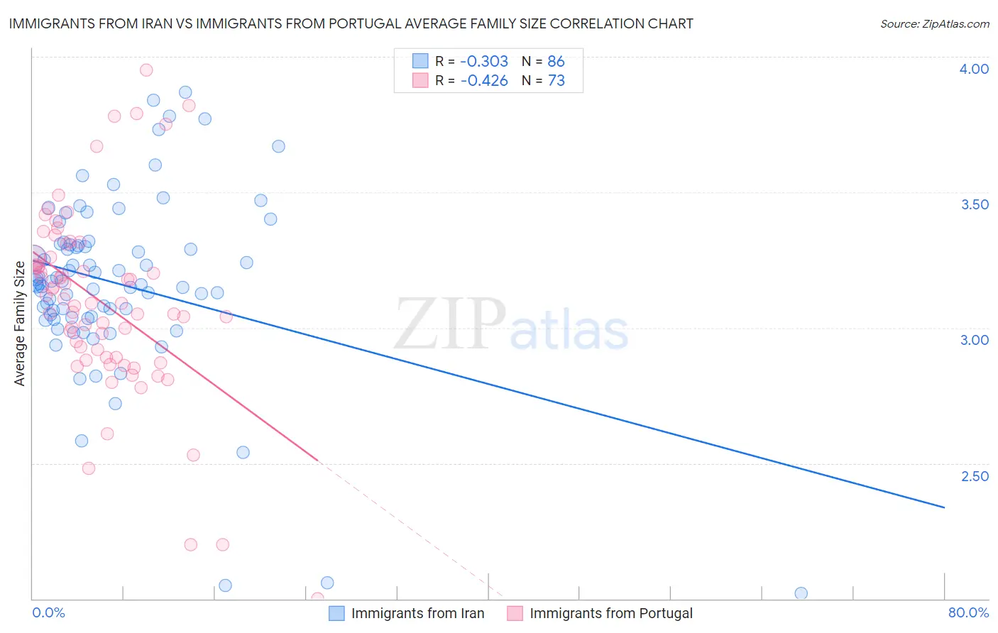 Immigrants from Iran vs Immigrants from Portugal Average Family Size