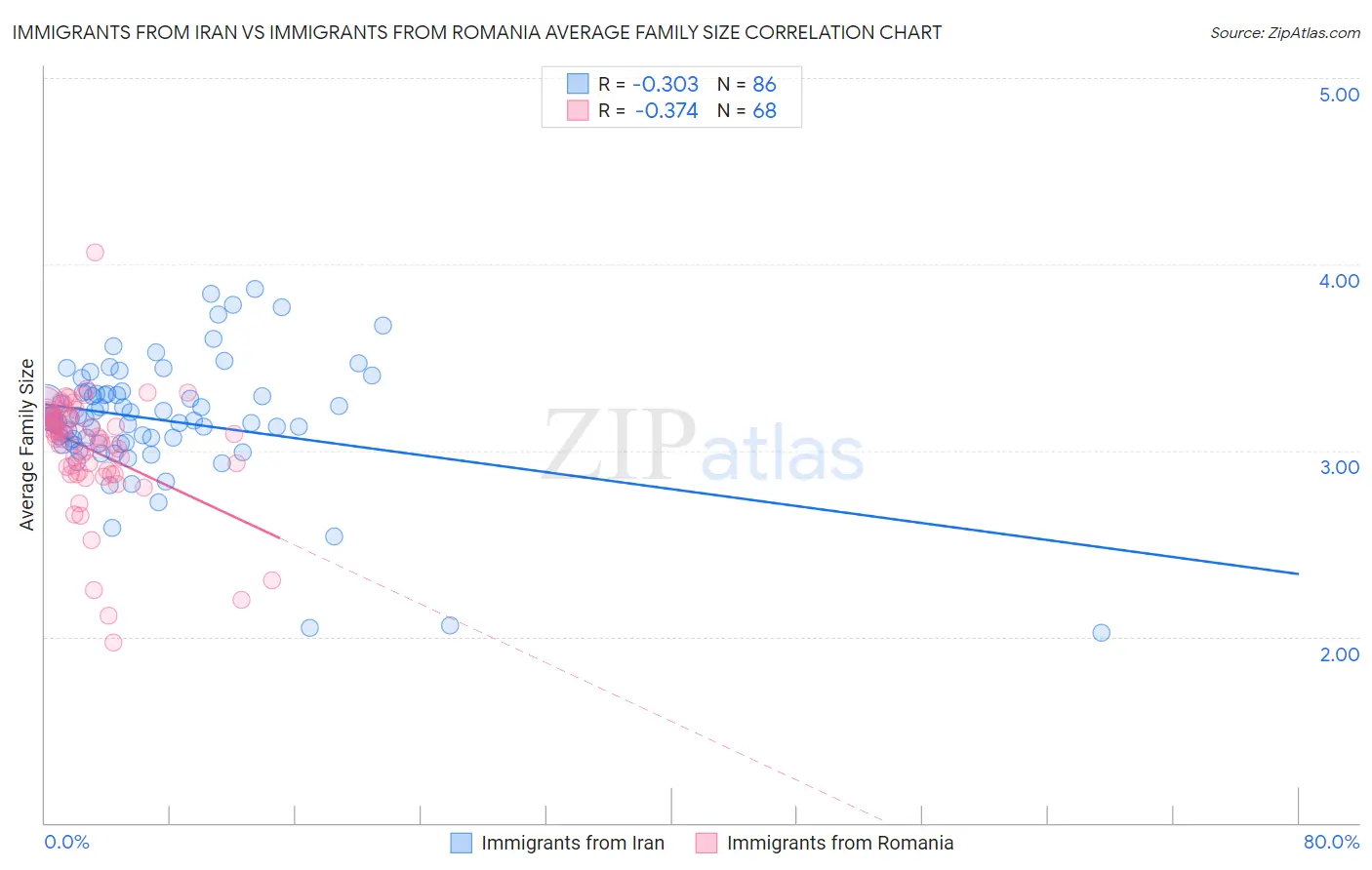 Immigrants from Iran vs Immigrants from Romania Average Family Size