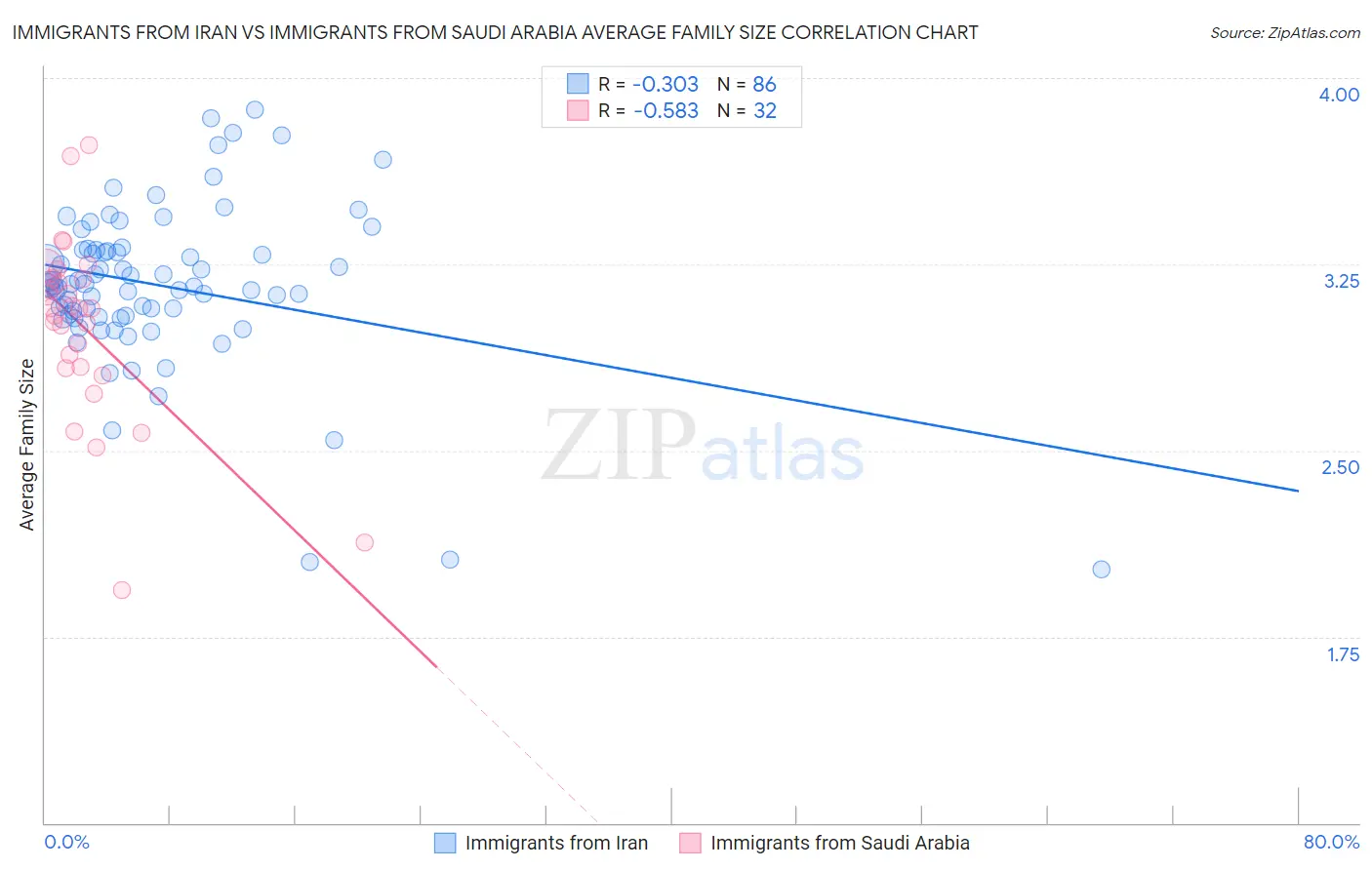 Immigrants from Iran vs Immigrants from Saudi Arabia Average Family Size