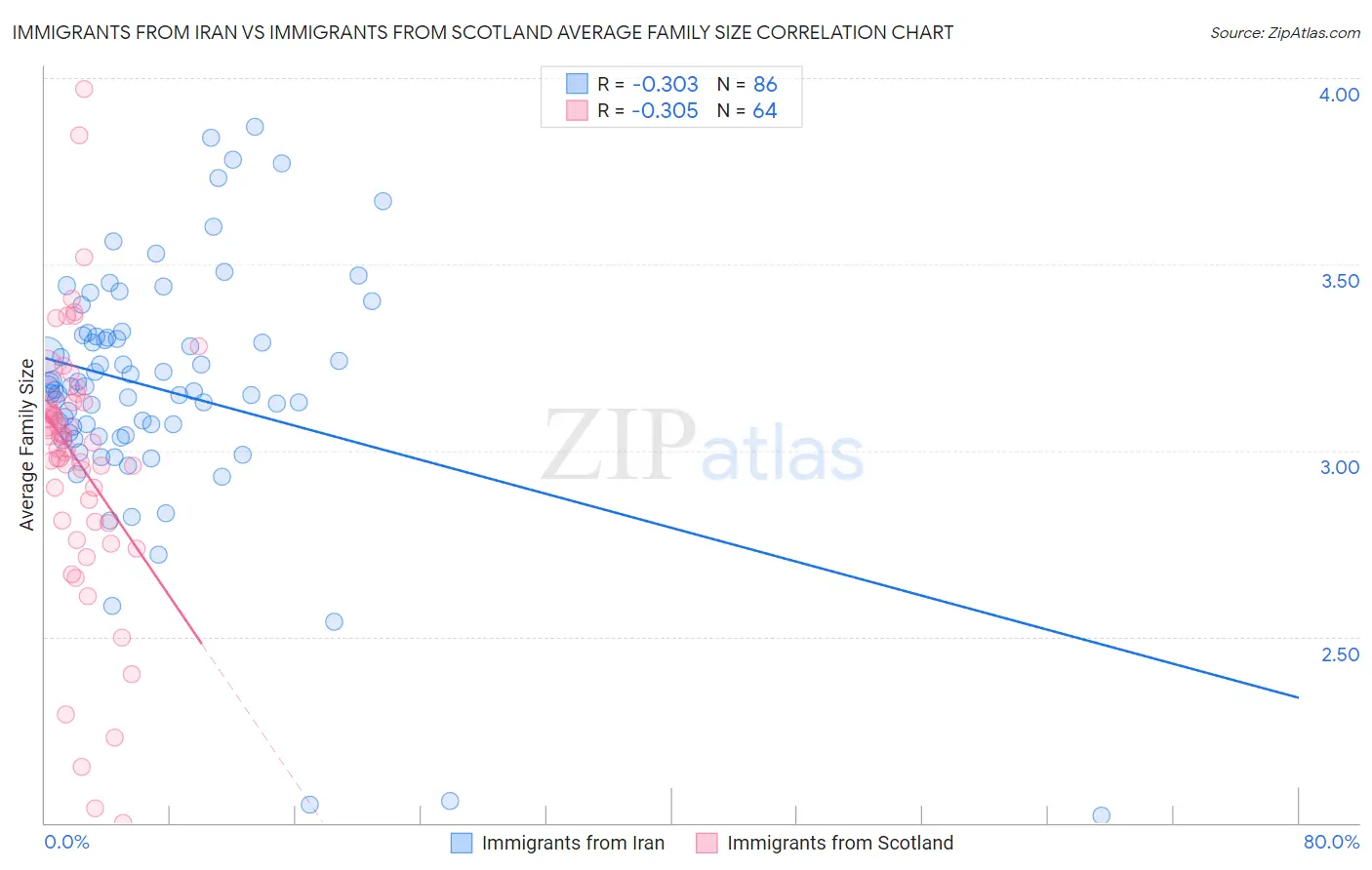Immigrants from Iran vs Immigrants from Scotland Average Family Size
