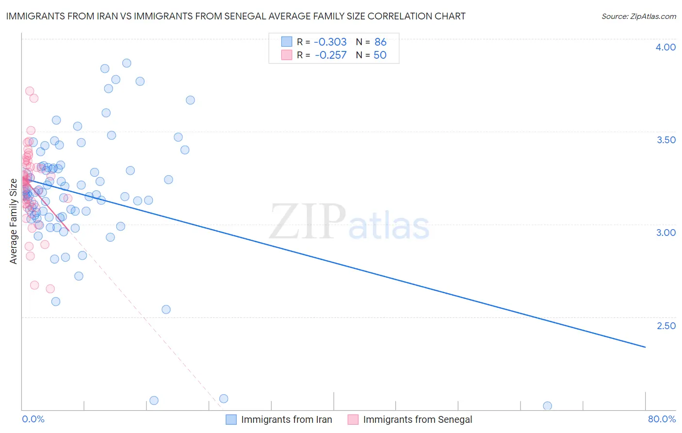 Immigrants from Iran vs Immigrants from Senegal Average Family Size