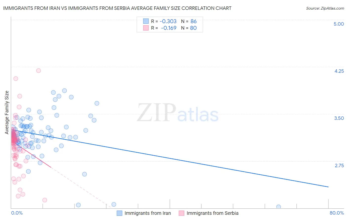 Immigrants from Iran vs Immigrants from Serbia Average Family Size