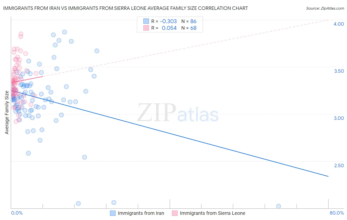 Immigrants from Iran vs Immigrants from Sierra Leone Average Family Size