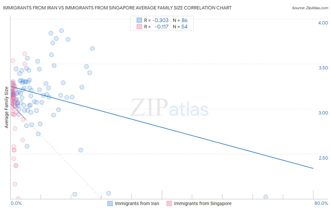 Immigrants from Iran vs Immigrants from Singapore Average Family Size