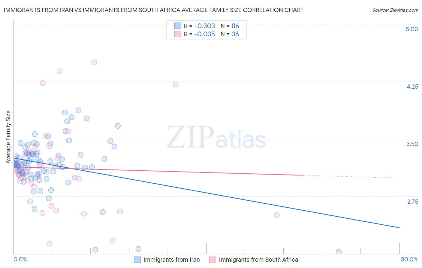 Immigrants from Iran vs Immigrants from South Africa Average Family Size