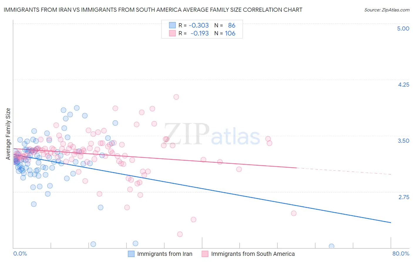 Immigrants from Iran vs Immigrants from South America Average Family Size