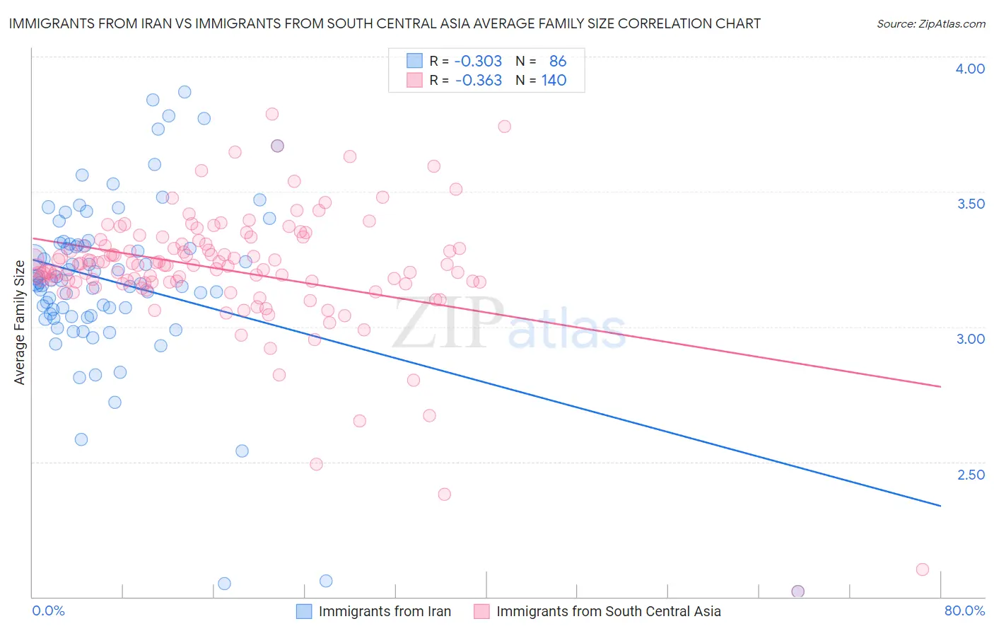 Immigrants from Iran vs Immigrants from South Central Asia Average Family Size